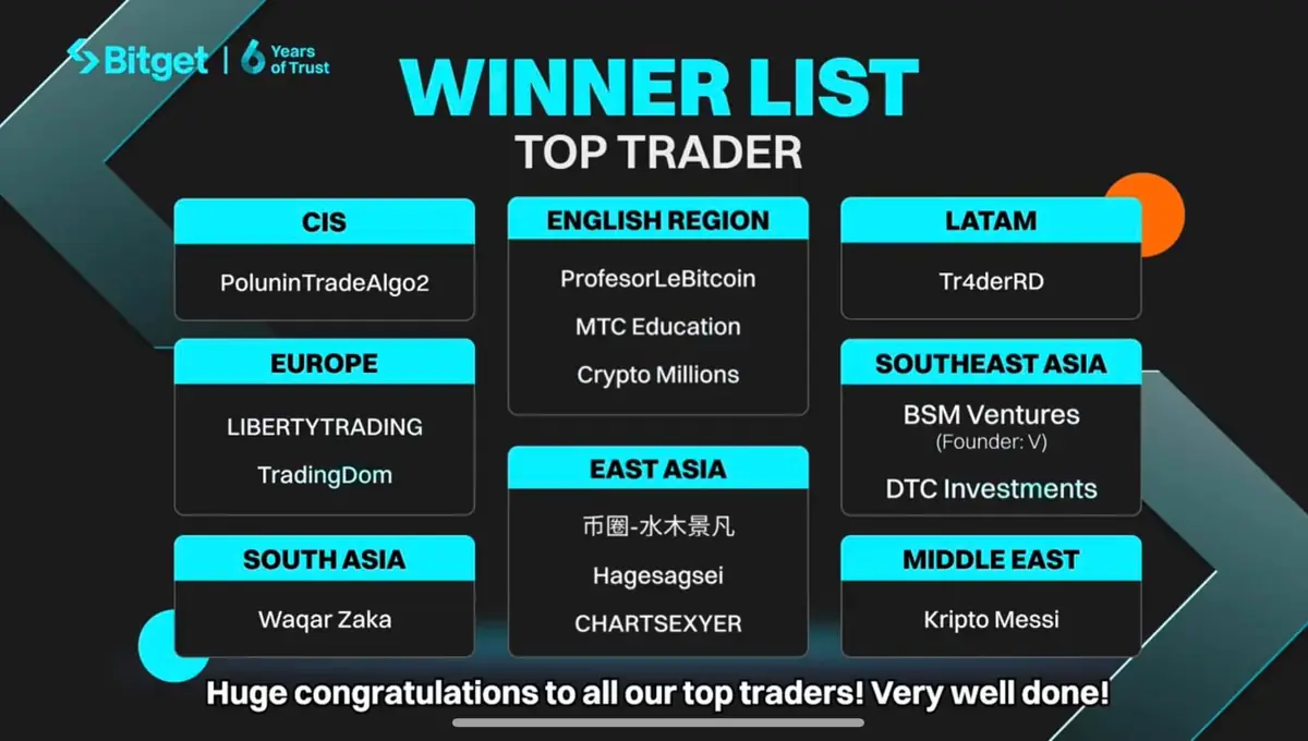 Bitget Top Trader winner list, Southeast Asia